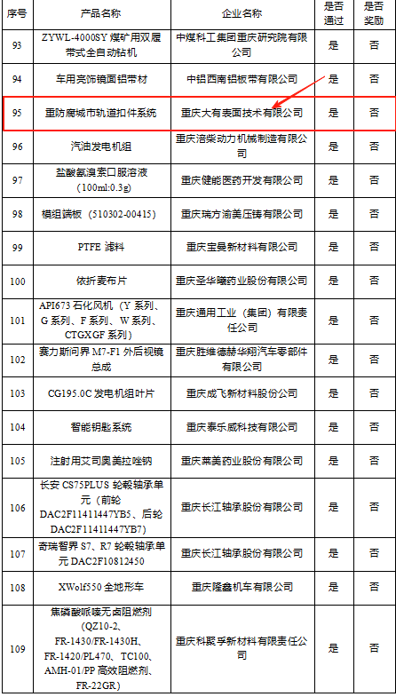 重慶大有表面榮獲2024年度重慶市重大產(chǎn)業(yè)技術(shù)創(chuàng)新產(chǎn)品認(rèn)定企業(yè)